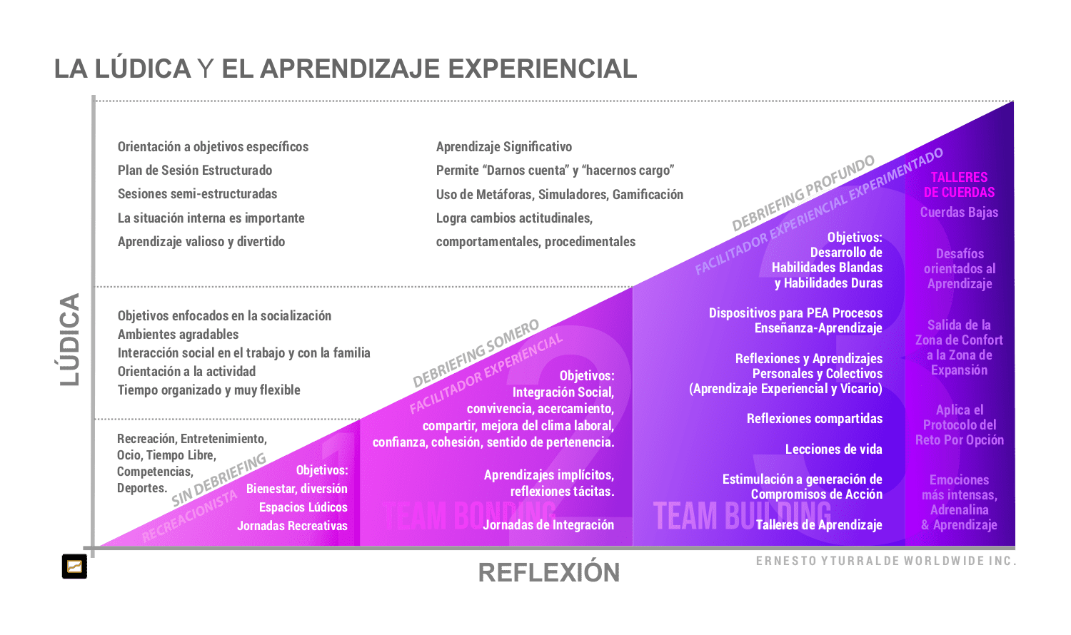 Team Bonding & Team Building: Diferentes objetivos de la lúdica en la recreación, la integración y el aprendizaje
